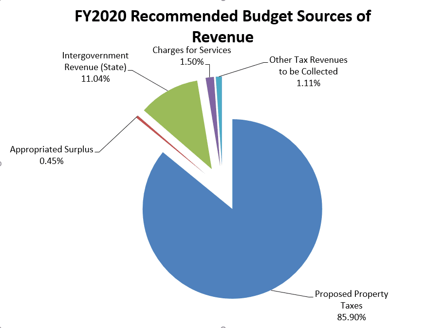 Budget Sources
